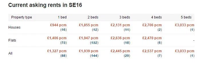 Rental Yield